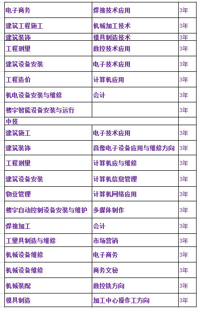 2016年初中毕业读什么专业好?南昌中专招生网 ？