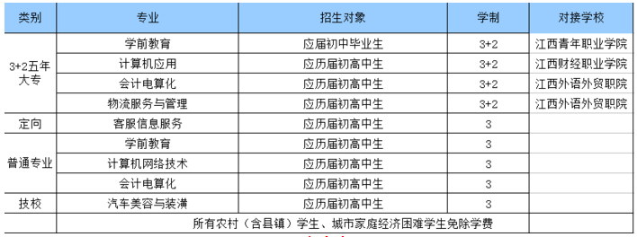 2016年江西省信息科技学校三年制中专五年制大专