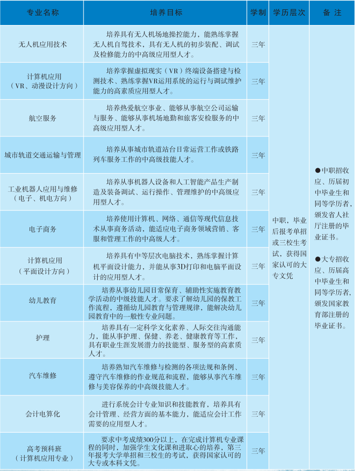 2020年南昌理工职业技术学校秋季招生简介