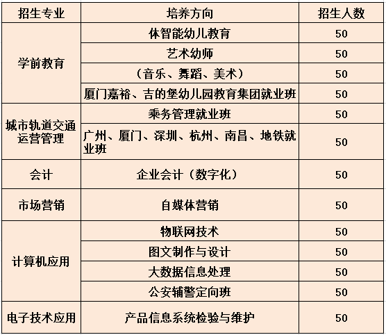 2020年南昌市广播电视中等职业学校秋季招生