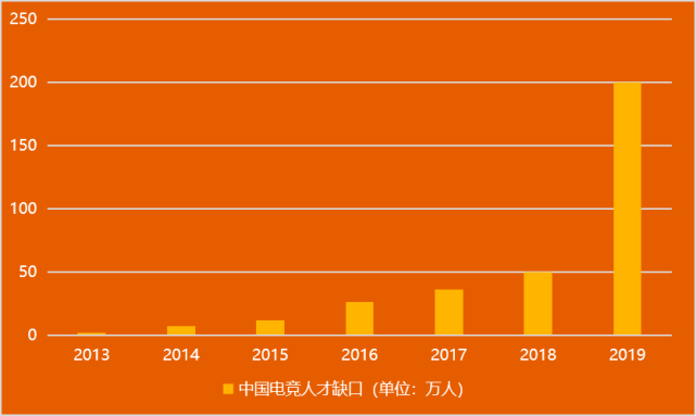 电子竞技 动漫设计 管理